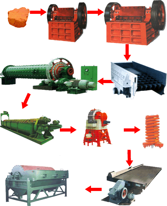 赤鐵礦選礦工藝流程、選赤鐵礦工藝流程|開元選礦機(jī)械