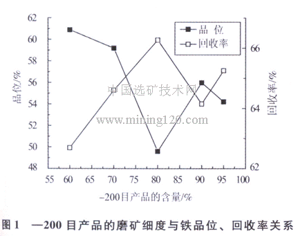 磨礦細(xì)度與鐵品位、回收率關(guān)系