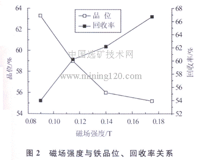 磁場強度與鐵品位、回收率關(guān)系