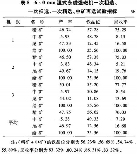 6~0mm濕式永磁強(qiáng)磁選機(jī)一次粗選、一次掃選、一次粗選、中礦再選試驗(yàn)指標(biāo)